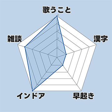 青凪 レーダーチャート